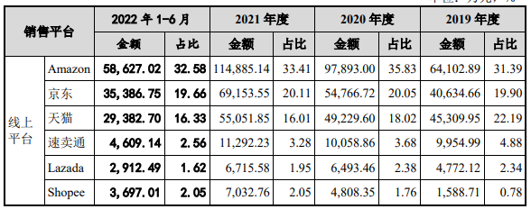 深圳3C大賣上半年?duì)I收18億元，外銷毛利44%，超大賣安克創(chuàng)新